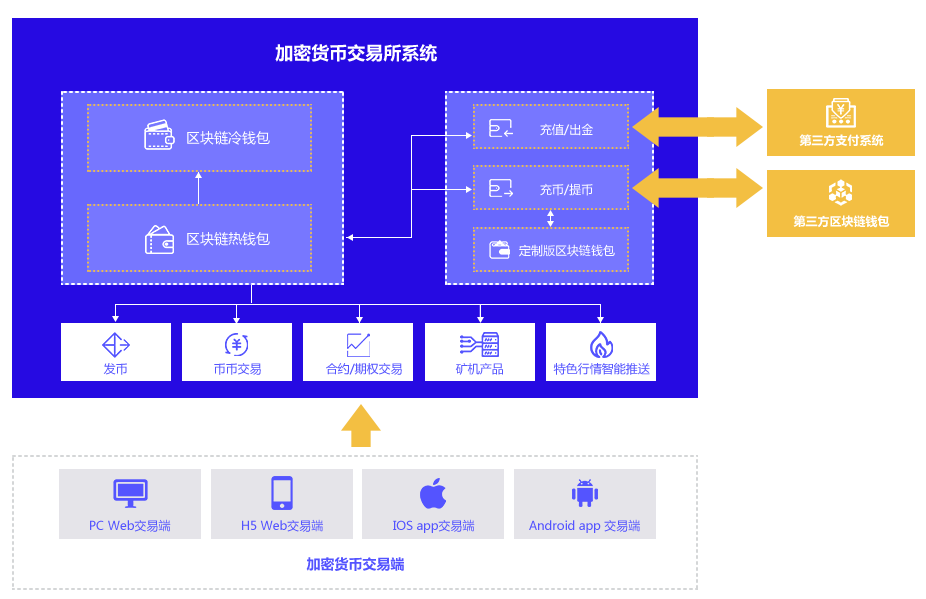 交易所系统